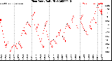 Milwaukee Weather Heat Index<br>Daily High