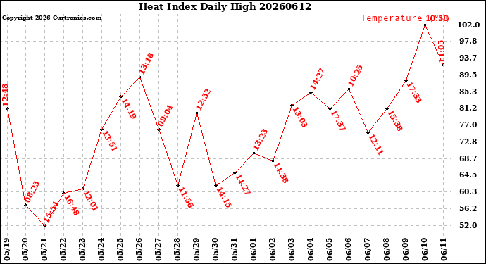 Milwaukee Weather Heat Index<br>Daily High
