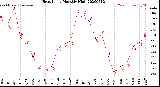 Milwaukee Weather Heat Index<br>Monthly High