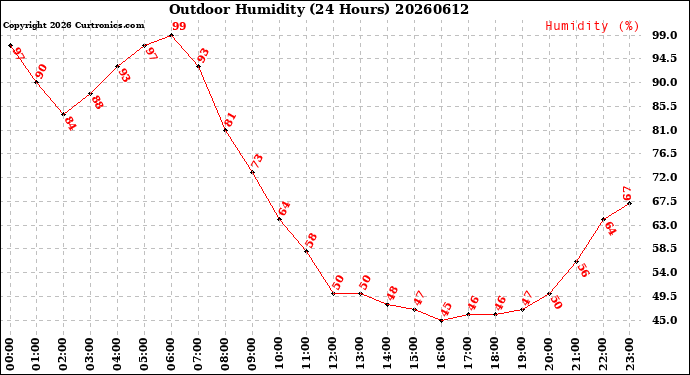 Milwaukee Weather Outdoor Humidity<br>(24 Hours)