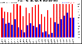 Milwaukee Weather Outdoor Humidity<br>Daily High/Low