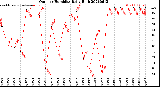 Milwaukee Weather Outdoor Humidity<br>Daily High