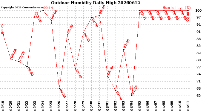 Milwaukee Weather Outdoor Humidity<br>Daily High
