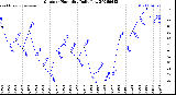 Milwaukee Weather Outdoor Humidity<br>Daily Low