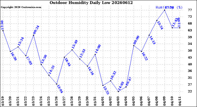 Milwaukee Weather Outdoor Humidity<br>Daily Low