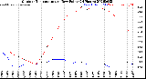 Milwaukee Weather Outdoor Temperature<br>vs Dew Point<br>(24 Hours)