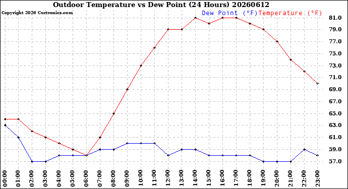 Milwaukee Weather Outdoor Temperature<br>vs Dew Point<br>(24 Hours)