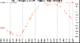 Milwaukee Weather Outdoor Temperature<br>vs Heat Index<br>(24 Hours)