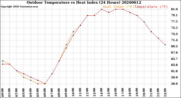 Milwaukee Weather Outdoor Temperature<br>vs Heat Index<br>(24 Hours)