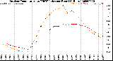 Milwaukee Weather Outdoor Temperature<br>vs THSW Index<br>per Hour<br>(24 Hours)