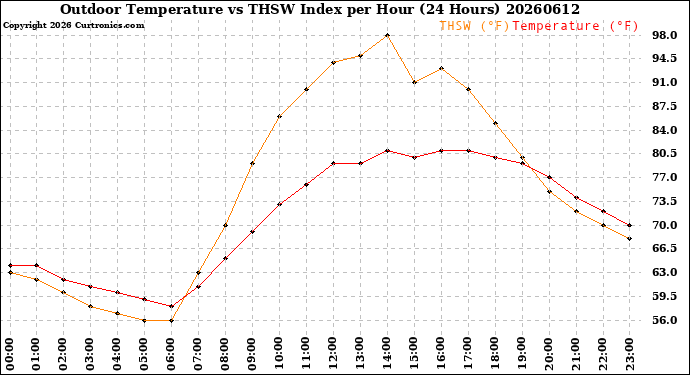 Milwaukee Weather Outdoor Temperature<br>vs THSW Index<br>per Hour<br>(24 Hours)