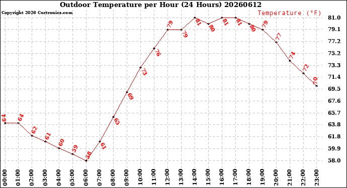 Milwaukee Weather Outdoor Temperature<br>per Hour<br>(24 Hours)