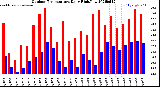Milwaukee Weather Outdoor Temperature<br>Daily High/Low