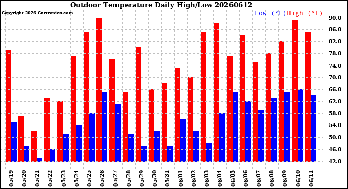 Milwaukee Weather Outdoor Temperature<br>Daily High/Low