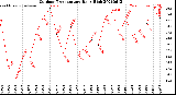 Milwaukee Weather Outdoor Temperature<br>Daily High