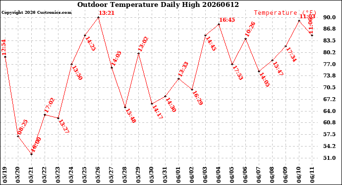 Milwaukee Weather Outdoor Temperature<br>Daily High