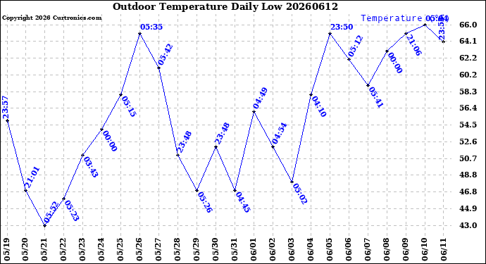 Milwaukee Weather Outdoor Temperature<br>Daily Low