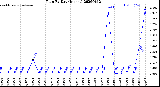 Milwaukee Weather Rain<br>By Day<br>(Inches)