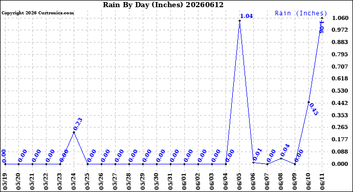 Milwaukee Weather Rain<br>By Day<br>(Inches)