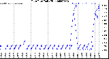 Milwaukee Weather Rain Rate<br>Daily High