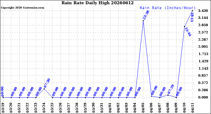 Milwaukee Weather Rain Rate<br>Daily High