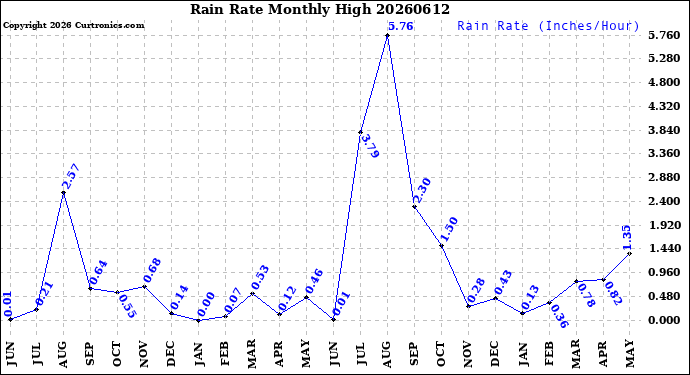 Milwaukee Weather Rain Rate<br>Monthly High