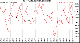 Milwaukee Weather Solar Radiation<br>Daily