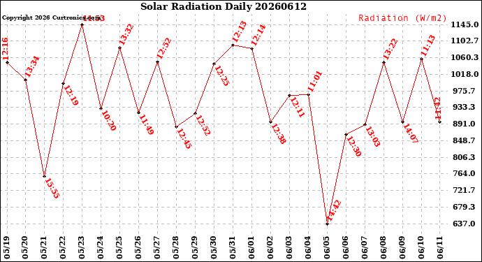 Milwaukee Weather Solar Radiation<br>Daily