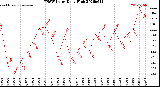 Milwaukee Weather THSW Index<br>Daily High