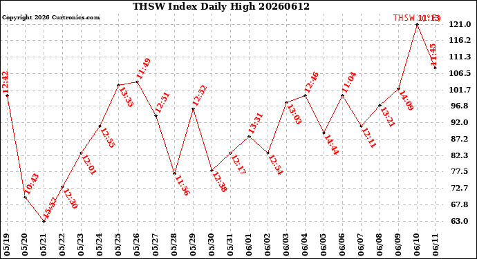 Milwaukee Weather THSW Index<br>Daily High