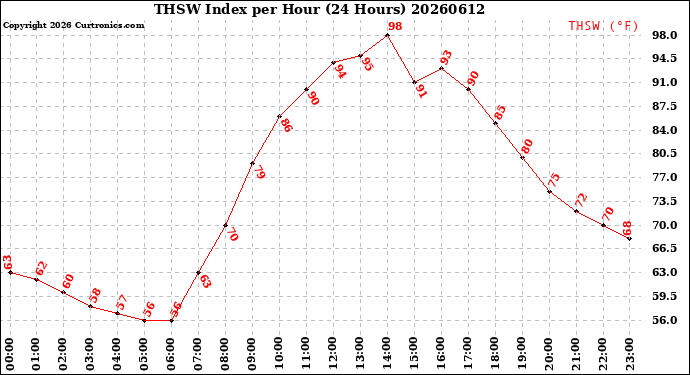 Milwaukee Weather THSW Index<br>per Hour<br>(24 Hours)