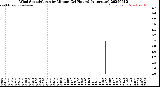 Milwaukee Weather Wind Speed/Gusts<br>by Minute<br>(24 Hours) (Alternate)