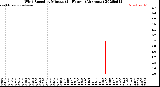 Milwaukee Weather Wind Speed<br>by Minute<br>(24 Hours) (Alternate)