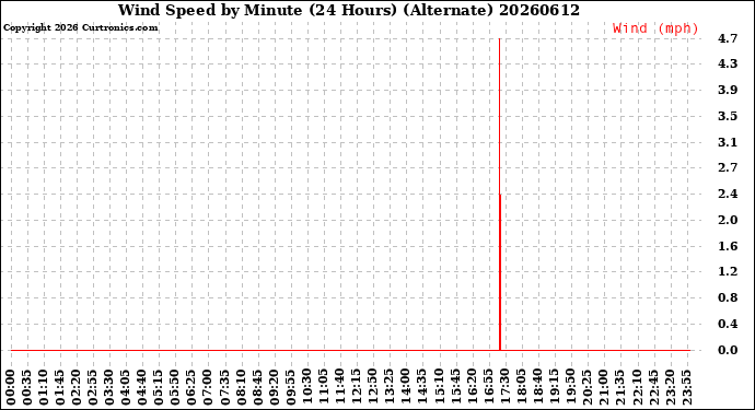 Milwaukee Weather Wind Speed<br>by Minute<br>(24 Hours) (Alternate)