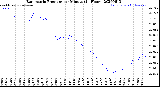 Milwaukee Weather Barometric Pressure<br>per Minute<br>(24 Hours)