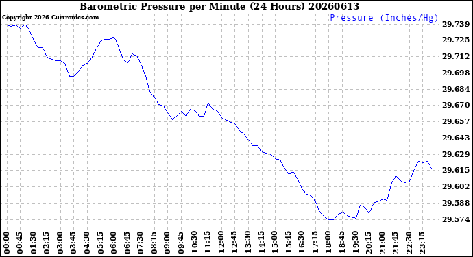 Milwaukee Weather Barometric Pressure<br>per Minute<br>(24 Hours)