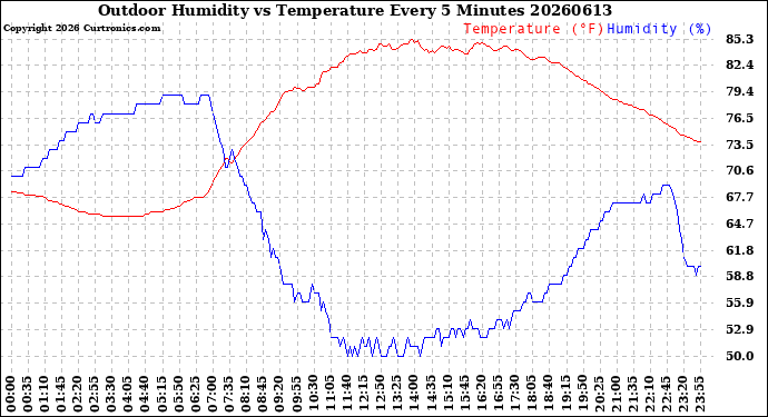 Milwaukee Weather Outdoor Humidity<br>vs Temperature<br>Every 5 Minutes