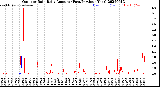 Milwaukee Weather Outdoor Rain<br>Daily Amount<br>(Past/Previous Year)