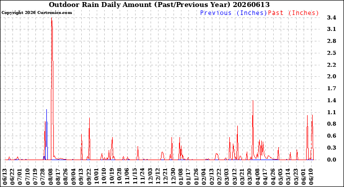 Milwaukee Weather Outdoor Rain<br>Daily Amount<br>(Past/Previous Year)