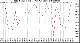 Milwaukee Weather Solar Radiation<br>Avg per Day W/m2/minute