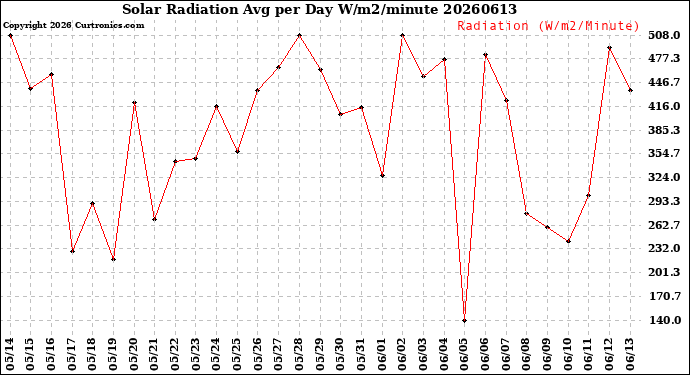 Milwaukee Weather Solar Radiation<br>Avg per Day W/m2/minute
