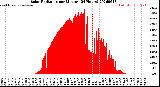 Milwaukee Weather Solar Radiation<br>per Minute<br>(24 Hours)