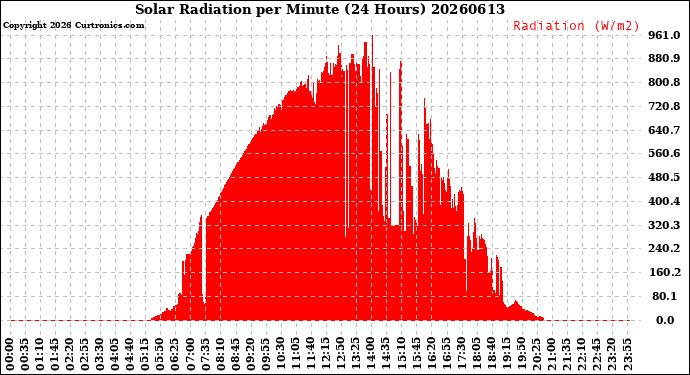 Milwaukee Weather Solar Radiation<br>per Minute<br>(24 Hours)