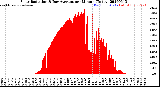 Milwaukee Weather Solar Radiation<br>& Day Average<br>per Minute<br>(Today)