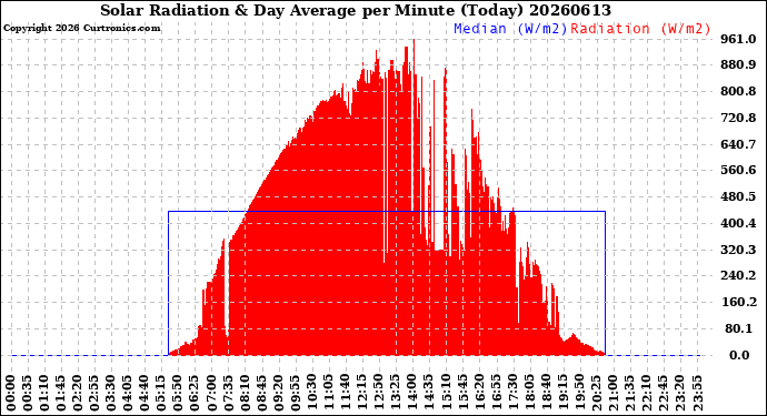 Milwaukee Weather Solar Radiation<br>& Day Average<br>per Minute<br>(Today)