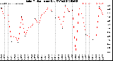 Milwaukee Weather Solar Radiation<br>per Day KW/m2