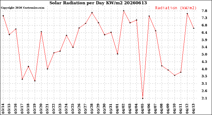 Milwaukee Weather Solar Radiation<br>per Day KW/m2