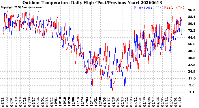 Milwaukee Weather Outdoor Temperature<br>Daily High<br>(Past/Previous Year)