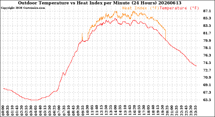 Milwaukee Weather Outdoor Temperature<br>vs Heat Index<br>per Minute<br>(24 Hours)