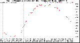 Milwaukee Weather Outdoor Temperature<br>vs Wind Chill<br>per Minute<br>(24 Hours)